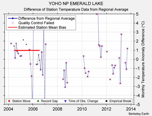 YOHO NP EMERALD LAKE difference from regional expectation