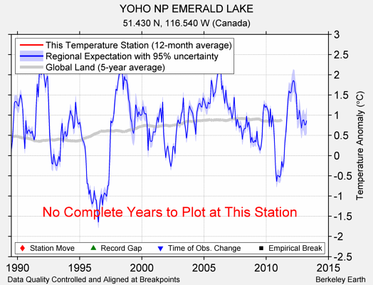 YOHO NP EMERALD LAKE comparison to regional expectation