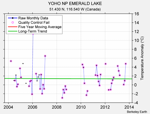 YOHO NP EMERALD LAKE Raw Mean Temperature