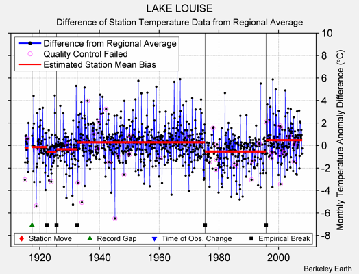 LAKE LOUISE difference from regional expectation