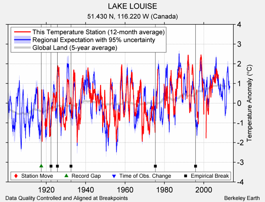 LAKE LOUISE comparison to regional expectation