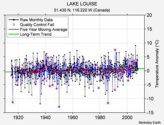 LAKE LOUISE Raw Mean Temperature