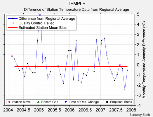 TEMPLE difference from regional expectation