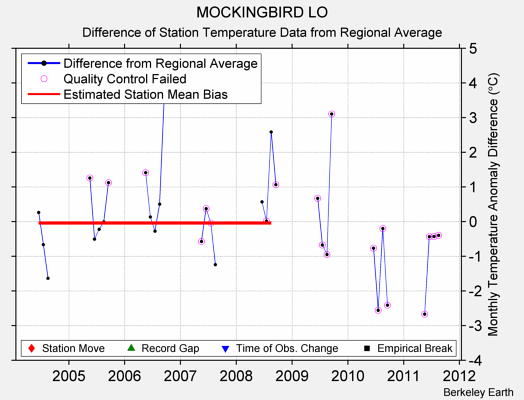 MOCKINGBIRD LO difference from regional expectation