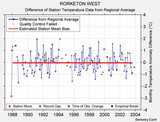 RORKETON WEST difference from regional expectation