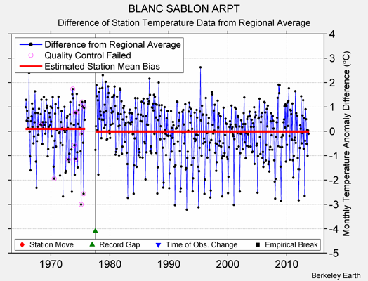 BLANC SABLON ARPT difference from regional expectation