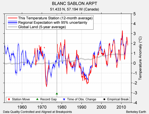 BLANC SABLON ARPT comparison to regional expectation