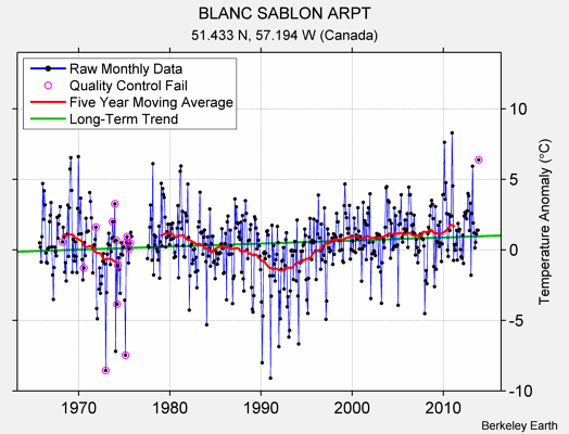 BLANC SABLON ARPT Raw Mean Temperature