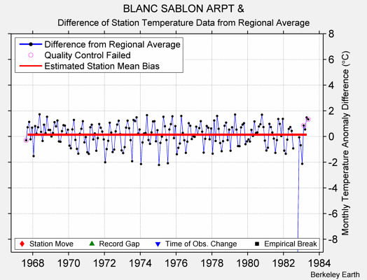 BLANC SABLON ARPT & difference from regional expectation