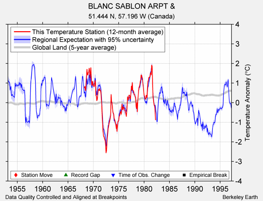 BLANC SABLON ARPT & comparison to regional expectation