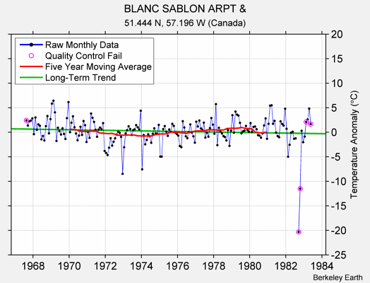 BLANC SABLON ARPT & Raw Mean Temperature