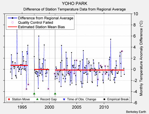 YOHO PARK difference from regional expectation