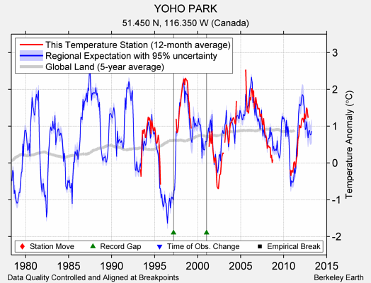 YOHO PARK comparison to regional expectation