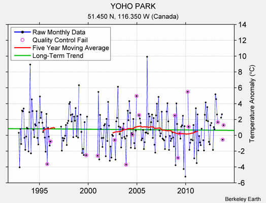 YOHO PARK Raw Mean Temperature