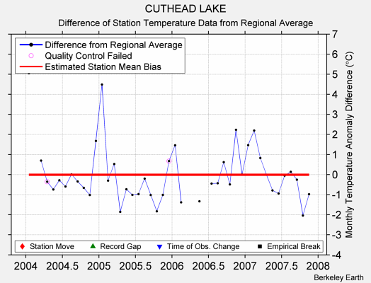 CUTHEAD LAKE difference from regional expectation