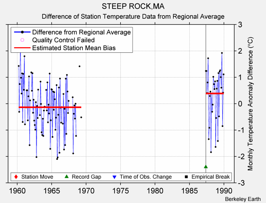 STEEP ROCK,MA difference from regional expectation