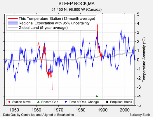 STEEP ROCK,MA comparison to regional expectation