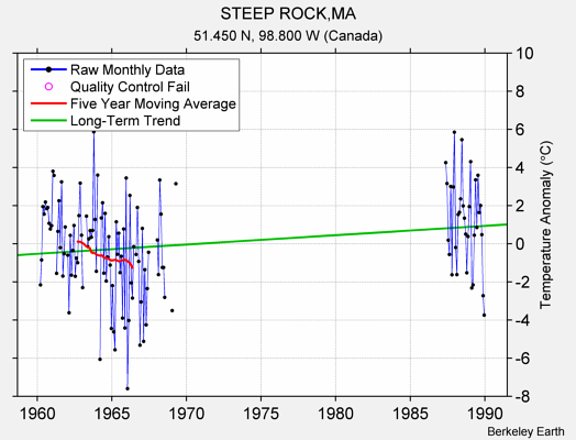 STEEP ROCK,MA Raw Mean Temperature