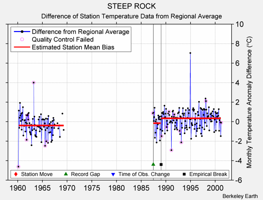 STEEP ROCK difference from regional expectation