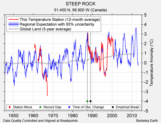 STEEP ROCK comparison to regional expectation