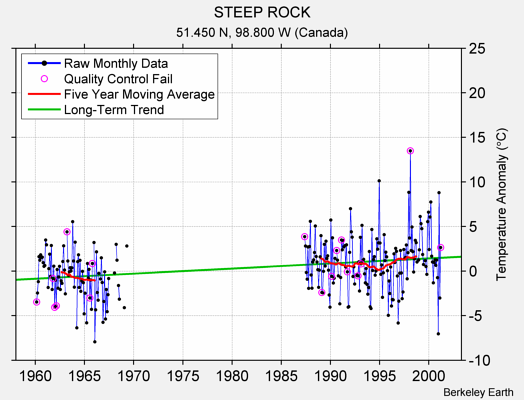 STEEP ROCK Raw Mean Temperature