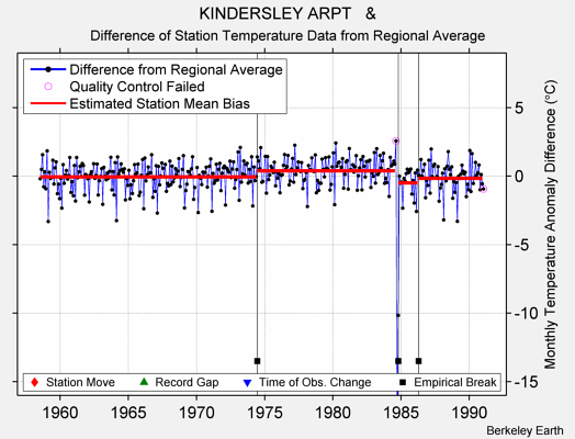 KINDERSLEY ARPT   & difference from regional expectation
