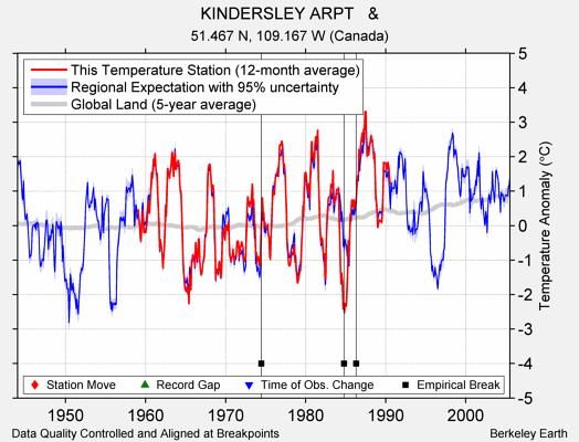 KINDERSLEY ARPT   & comparison to regional expectation