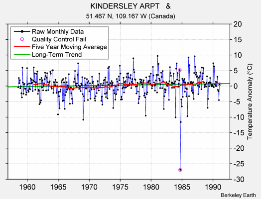 KINDERSLEY ARPT   & Raw Mean Temperature