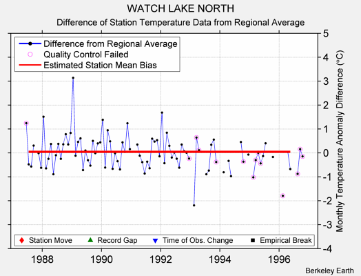 WATCH LAKE NORTH difference from regional expectation