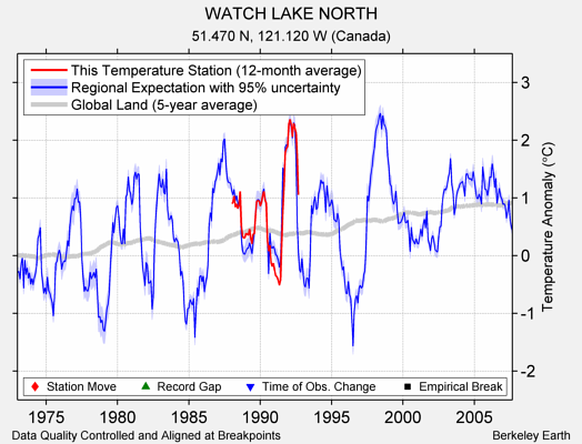 WATCH LAKE NORTH comparison to regional expectation