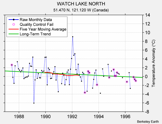 WATCH LAKE NORTH Raw Mean Temperature