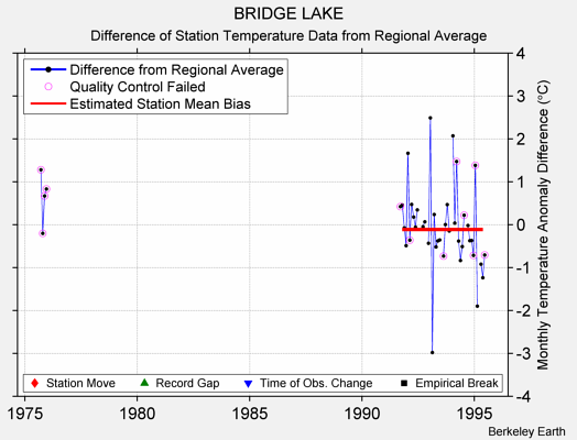 BRIDGE LAKE difference from regional expectation