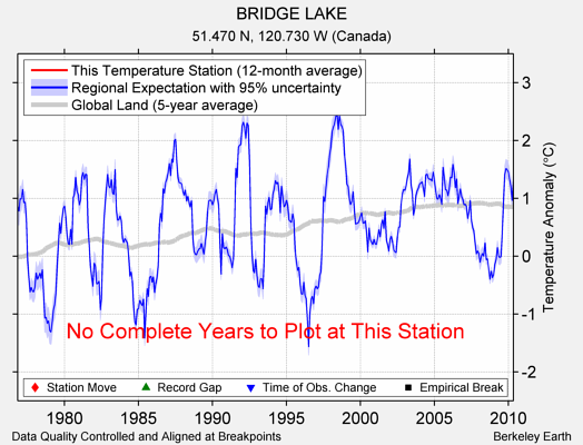 BRIDGE LAKE comparison to regional expectation