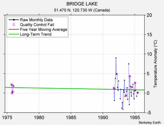 BRIDGE LAKE Raw Mean Temperature