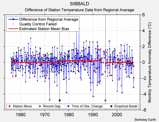 SIBBALD difference from regional expectation