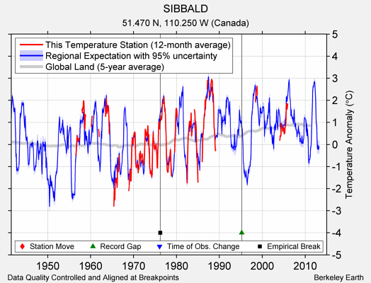 SIBBALD comparison to regional expectation