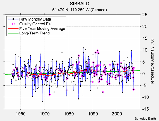 SIBBALD Raw Mean Temperature