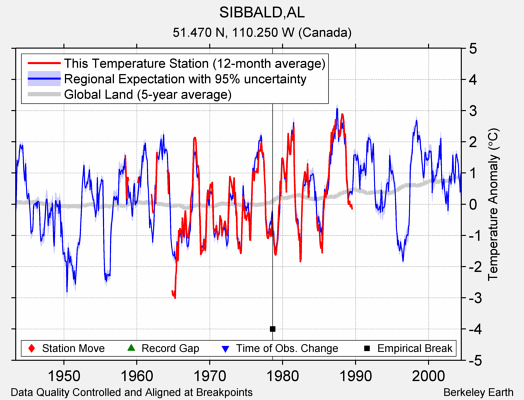 SIBBALD,AL comparison to regional expectation