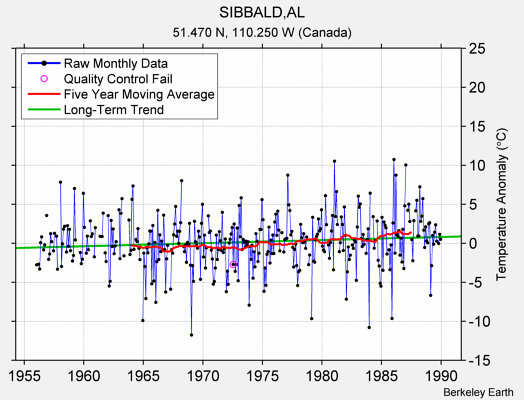 SIBBALD,AL Raw Mean Temperature