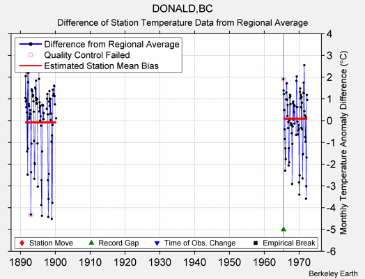 DONALD,BC difference from regional expectation