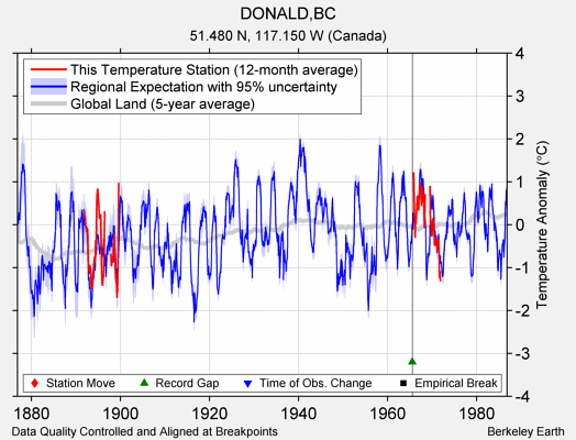 DONALD,BC comparison to regional expectation