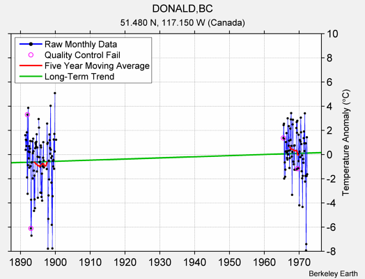 DONALD,BC Raw Mean Temperature