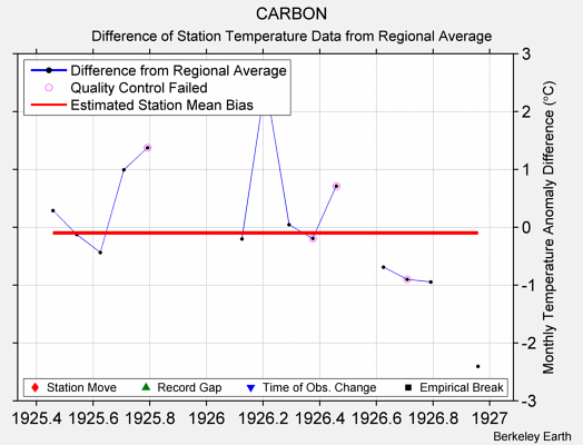 CARBON difference from regional expectation