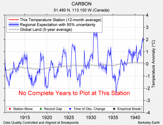 CARBON comparison to regional expectation