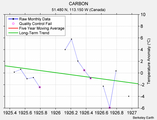 CARBON Raw Mean Temperature