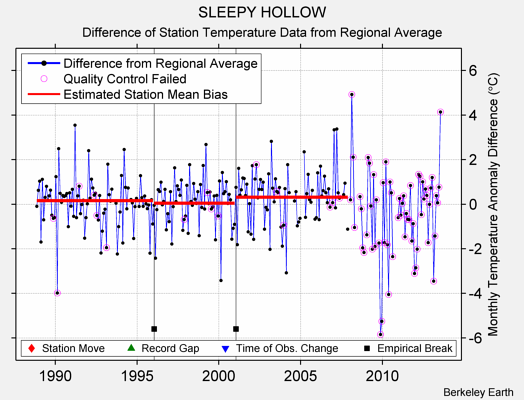 SLEEPY HOLLOW difference from regional expectation