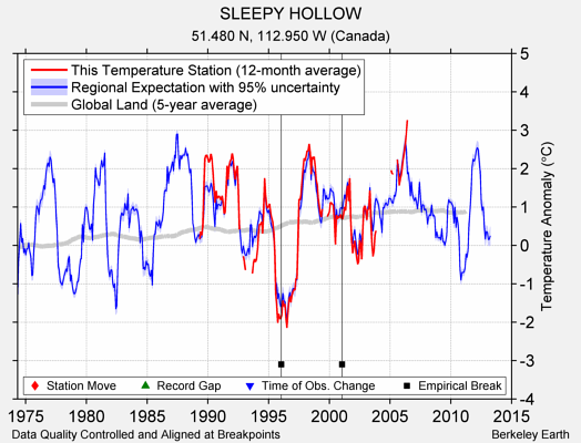 SLEEPY HOLLOW comparison to regional expectation