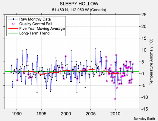 SLEEPY HOLLOW Raw Mean Temperature