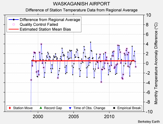 WASKAGANISH AIRPORT difference from regional expectation