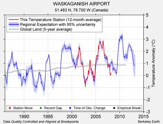 WASKAGANISH AIRPORT comparison to regional expectation